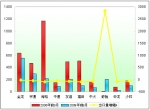 2009年前9月中国客车出口市场分析(下)