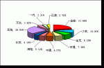 2009年前10月小型客车销售量TOP10