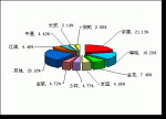 2009年前10月中型客车销售量TOP10