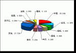 2009年前10月大型客车销售量TOP10