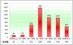 2009年前11月上海区域大中型客车销售剖析(下)