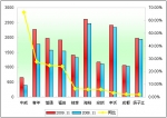 2009年前11月大型客车销售增长TOP10