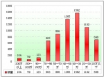 2009年度江苏区域大中型客车销售剖析(下)