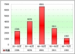 2009年团体客车市场总结(下)