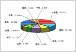 2010年前2月大型客车销售量TOP10