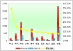 2010年前2月大型客车销售增长TOP10