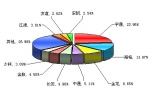 2010年前3月中型客车销售量TOP10
