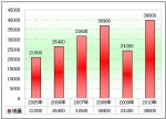 2010年第一季度客车市场特点解析(上)