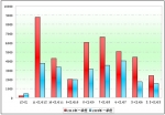 2010年前3月厦门金旅销售数据分析