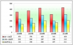 2010年前4月90万以上高档客车市场分析(上)