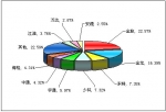 2010年前4月小型客车销售量TOP10