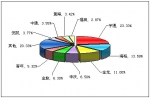 2010年前4月大型客车销售量TOP10