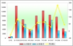 2010年前5月郑州宇通销售数据分析