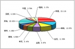 2010年前6月大型客车销售量TOP10