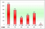 2010年上半年山东区域大中型客车销售剖析(上)
