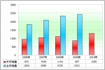 2010年上半年高档客车市场盘点(上)
