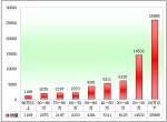 2010年上半年座位客车市场特点剖析(下)