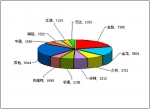 2010年前7月小型客车销售量TOP10