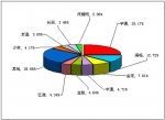 2010年前7月中型客车销售量TOP10