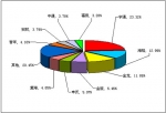 2010年前7月大型客车销售量TOP10