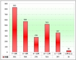 2010年前7月河北区域大中型客车销售剖析(上)