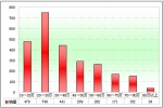 2010年前7月河北区域大中型客车销售剖析(下)
