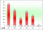 2010年前7月新疆区域大中型客车销售剖析(上)