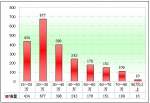 2010年前7月新疆区域大中型客车销售剖析(下)
