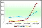 2010年前7月我国新能源客车发展情况浅析