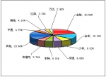 2010年前8月小型客车销售量TOP10