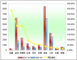 2010年前8月小型客车销售增长TOP10