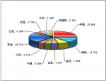 2010年前8月中型客车销售量TOP10