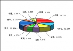 2010年前8月大型客车销售量TOP10