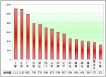 2010年前8月团体客车市场分析(上)