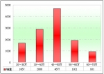 2010年前8月团体客车市场分析(下)