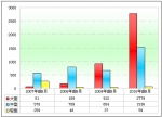 2010年前8月90万以上高档客车市场分析(下)