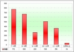 2010年前8月湖北区域大中型客车销售剖析(上)