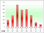 2010年前8月湖北区域大中型客车销售剖析(下)