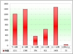 2010年前三季度浙江区域大中型客车销售剖析(上)