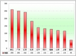 2010年前三季度90万以上高档客车市场分析(下)