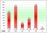 2010年前三季度江苏区域大中型客车销售剖析(上)
