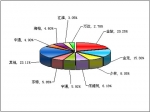 2010年前9月小型客车销售量TOP10
