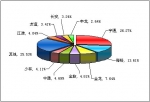2010年前9月中型客车销售量TOP10