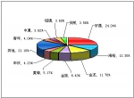 2010年前9月大型客车销售量TOP10