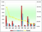 2010年前9月大型客车销售增长TOP10