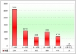 2010年前10月四川区域大中型客车销售剖析(上)