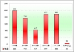 2010年前10月福建区域大中型客车销售剖析(上)