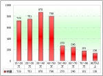 2010年前10月福建区域大中型客车销售剖析(下)