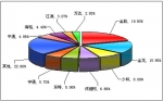 2010年前10月小型客车销售量TOP10