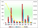 2010年前10月小型客车销售增长TOP10